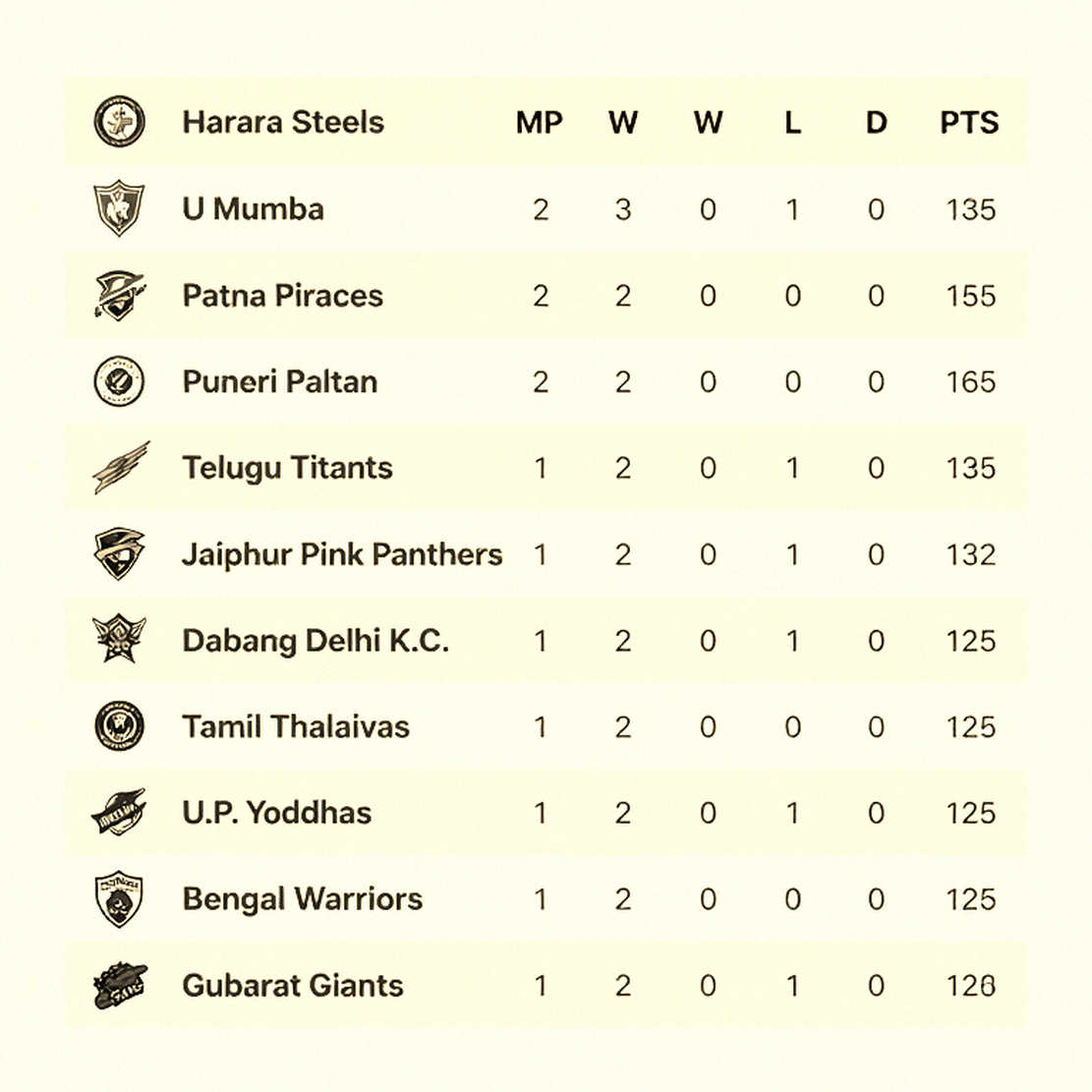৩১-১৭ থেকে ৪৮-২৪: এশিয়ান গেমস সেমিফাইনালে ভারতের রেইড ইঞ্জিন, নেপালের দ্বিতীয়ার্ধের ধস আর যে তথ্যটা কেউ যাচাই করেনি